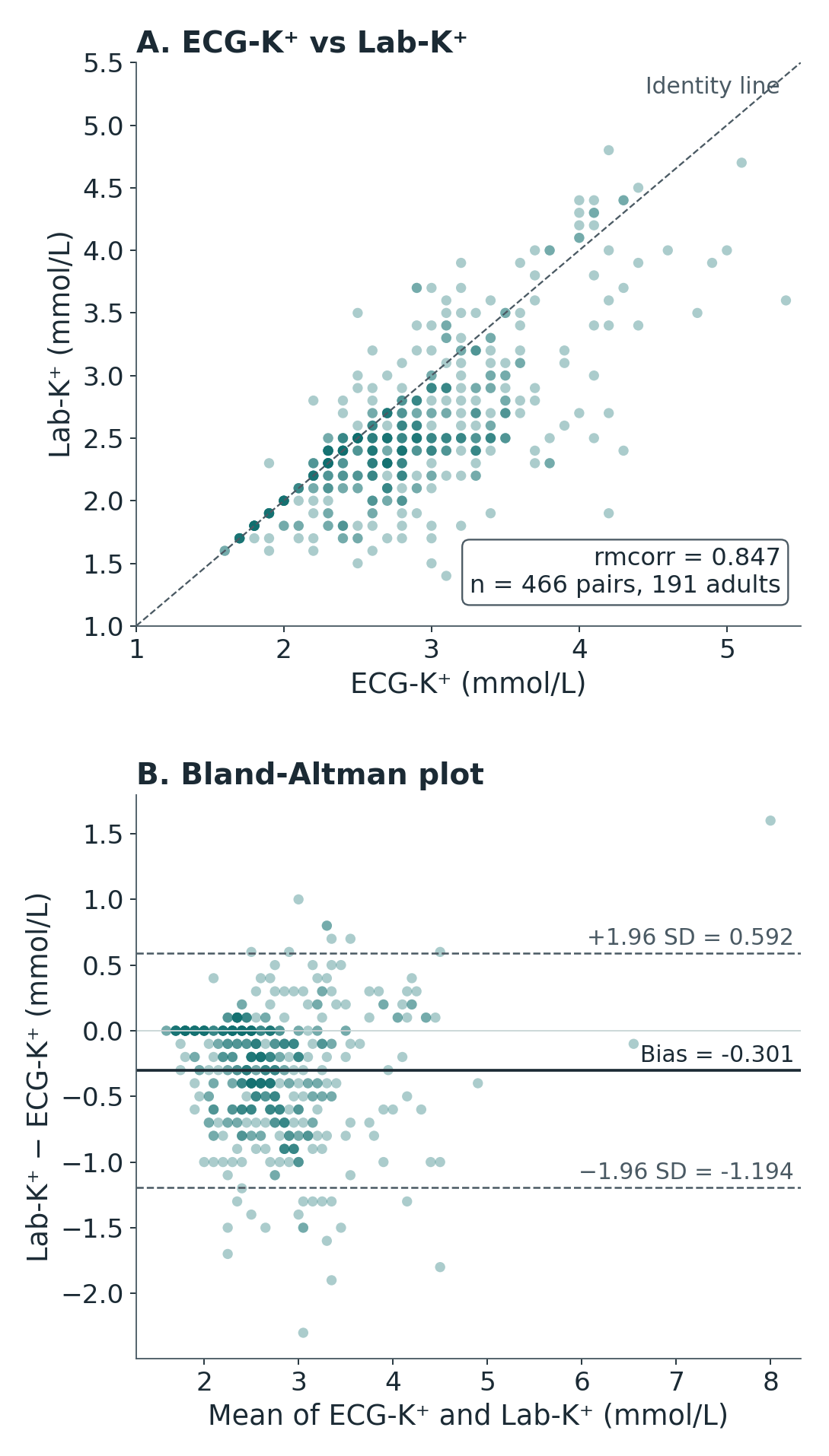 Panel A: scatter plot of laboratory potassium against the ECG estimate, 466 pairs from 191 adults, with the identity line; repeated-measures correlation 0.847. Panel B: Bland-Altman plot; mean difference, laboratory minus ECG, -0.301 mmol/L; limits of agreement -1.194 to 0.592 mmol/L.